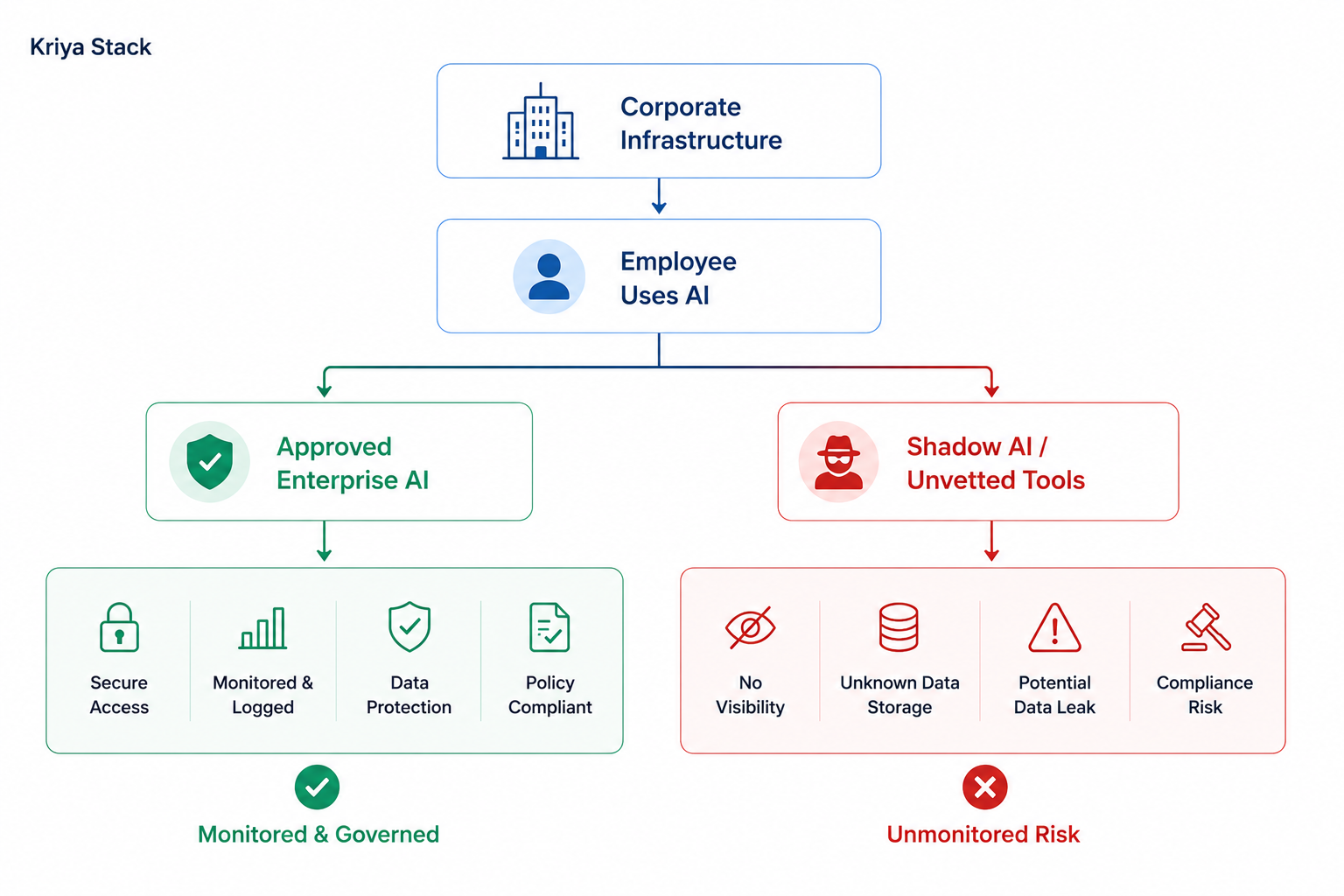 AI Governance risks HR & Compliance Teams by Kriya Stack