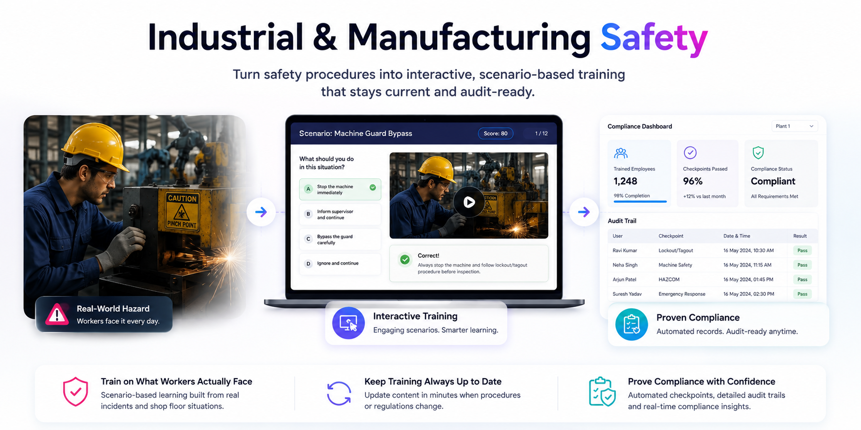 Industrial and manufacturing safety training graphic showing a real-world factory hazard transformed into an interactive scenario-based training module, followed by a compliance dashboard with training results and audit records.