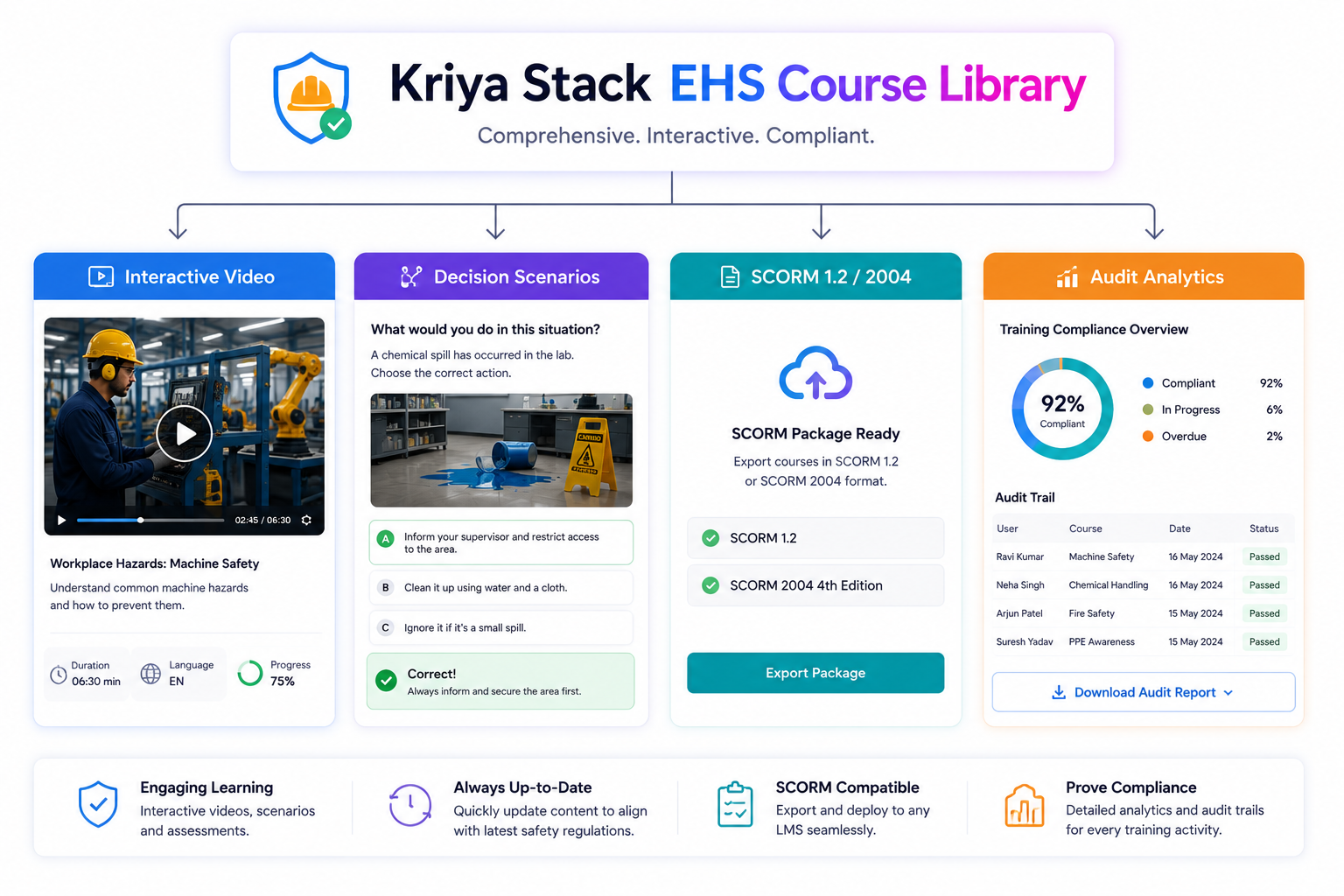 Kriya Stack EHS Course Library graphic showing four capabilities: interactive video, decision scenarios, SCORM 1.2 and 2004 compatibility, and audit analytics for workplace safety and EHS compliance training.