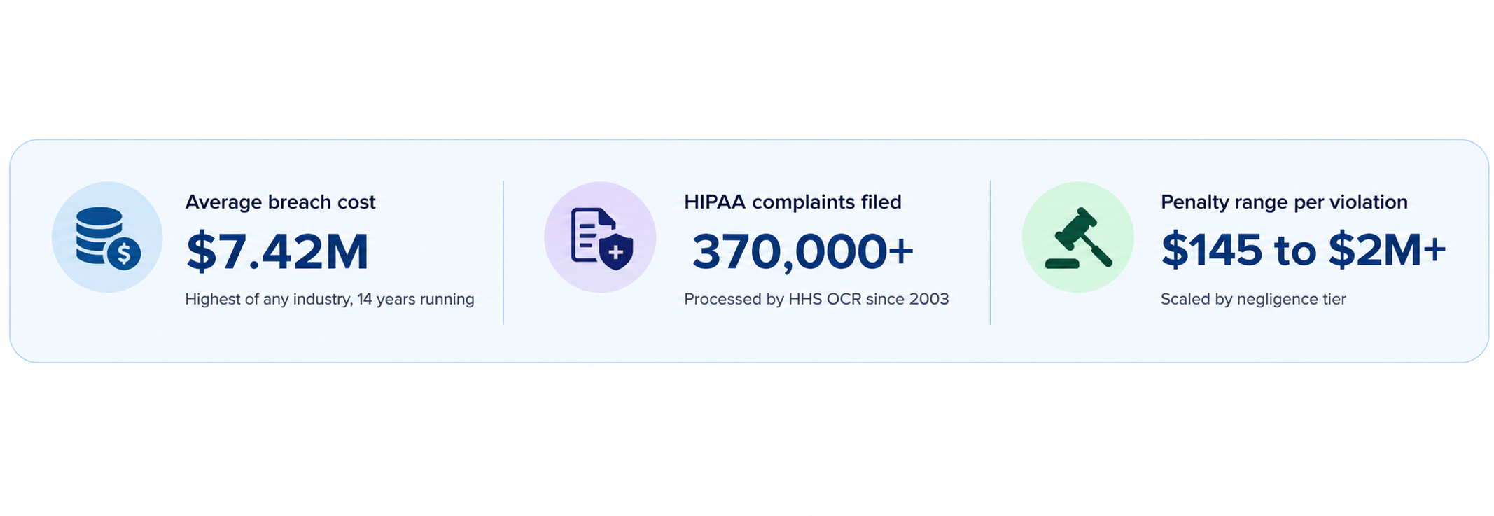 HIPAA compliance statistics showing a $7.42M average healthcare data breach cost, 370,000+ HIPAA complaints filed, and penalties ranging from $145 to $2M+ per violation.