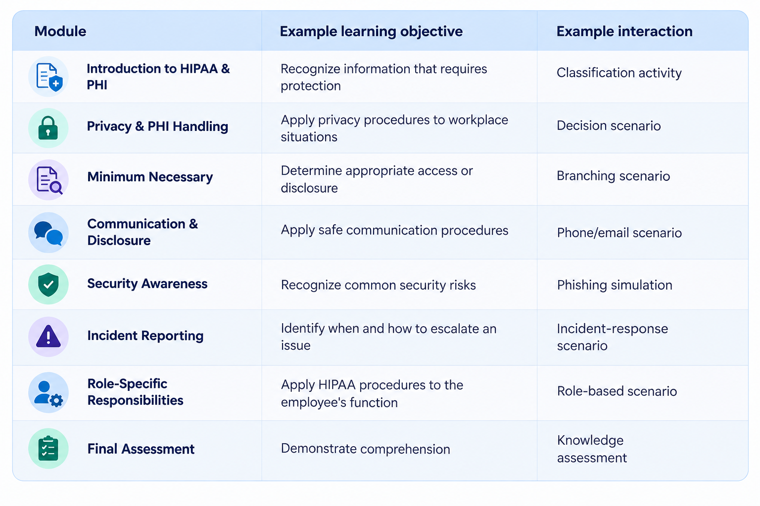 HIPAA training framework showing eight modules, their learning objectives, and example interactions including scenarios, phishing simulations, branching activities, and assessments.