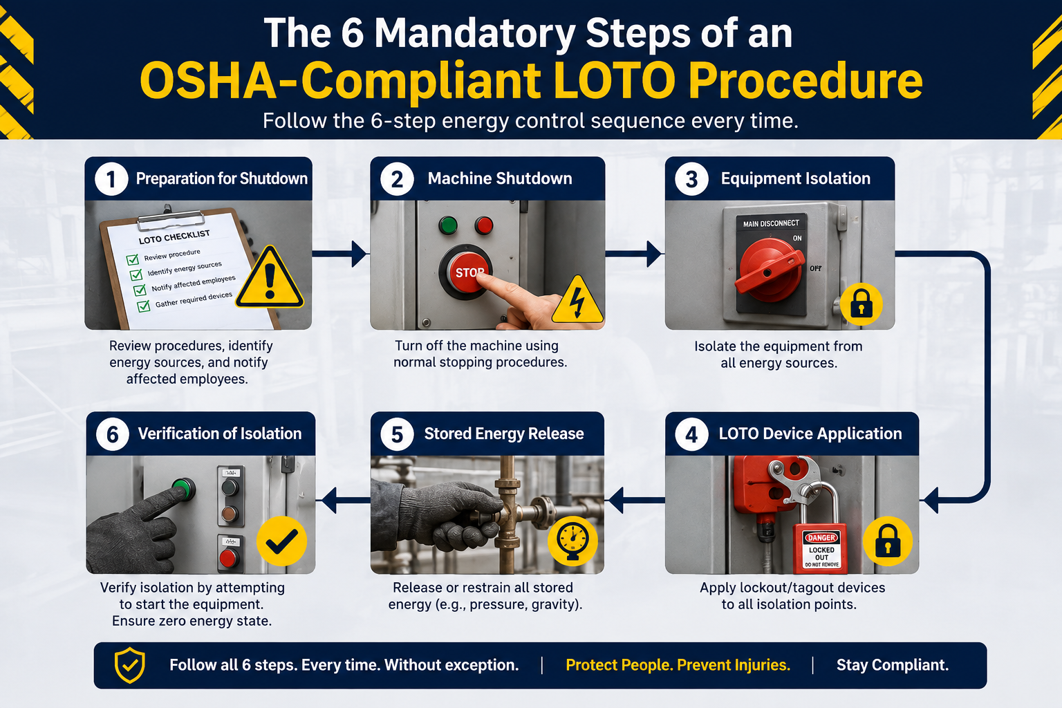 Mandatory Steps of an OSHA-Compliant LOTO Procedure by Kriya Stack