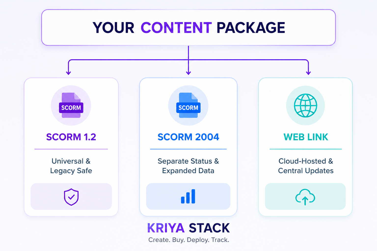 Decision tree explaining when to use SCORM 1.2 or SCORM 2004 based on course complexity, LMS compatibility, and interactive learning requirements.