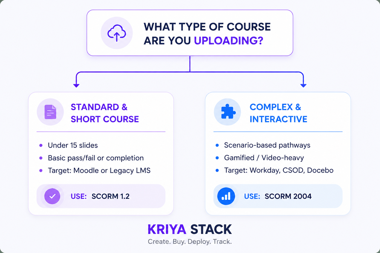 Infographic illustrating three eLearning delivery formats: SCORM 1.2, SCORM 2004, and web link deployment for Learning Management Systems (LMS).