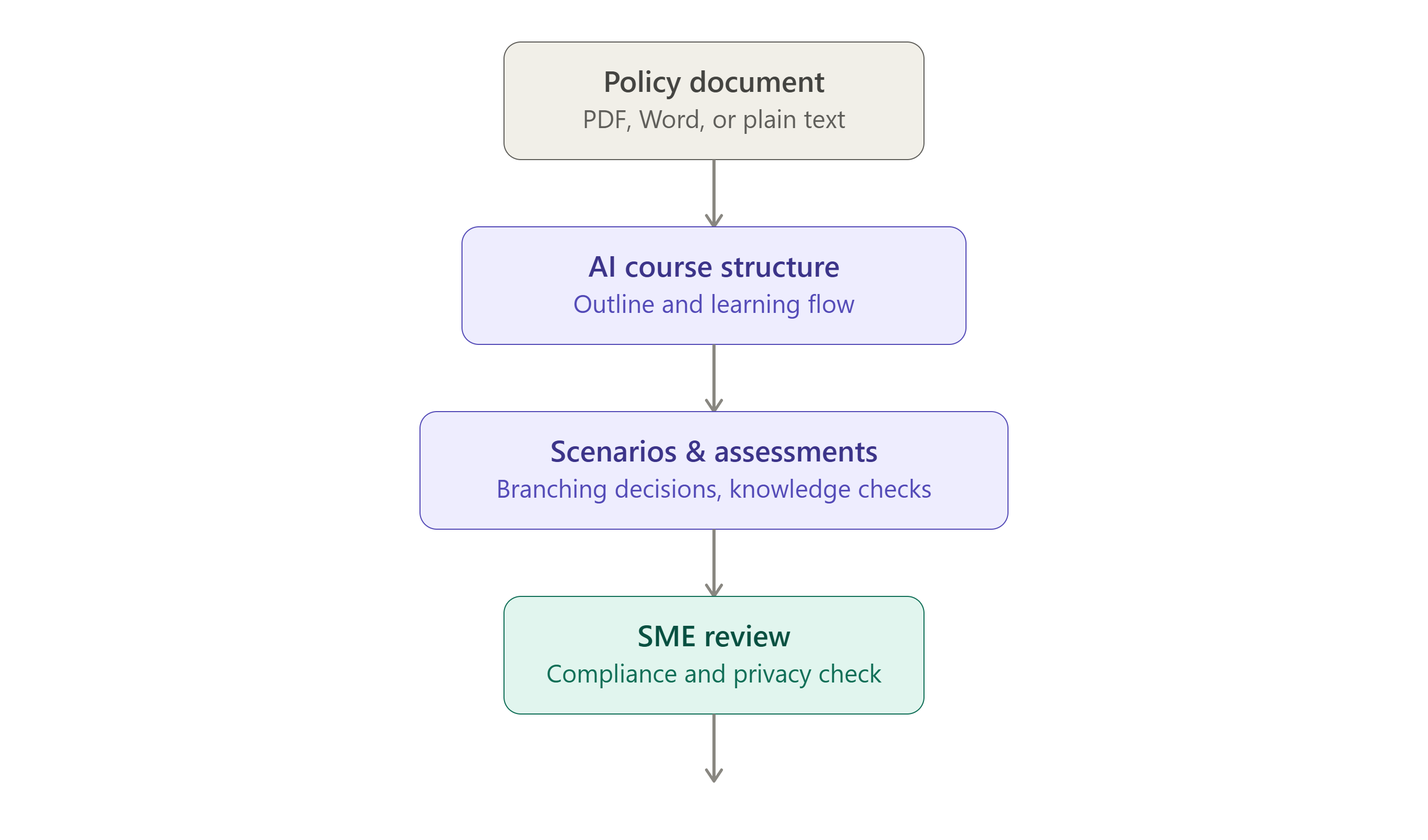 Workflow showing how a policy document is transformed into an AI-powered course structure, scenarios and assessments, followed by SME review for compliance and privacy.