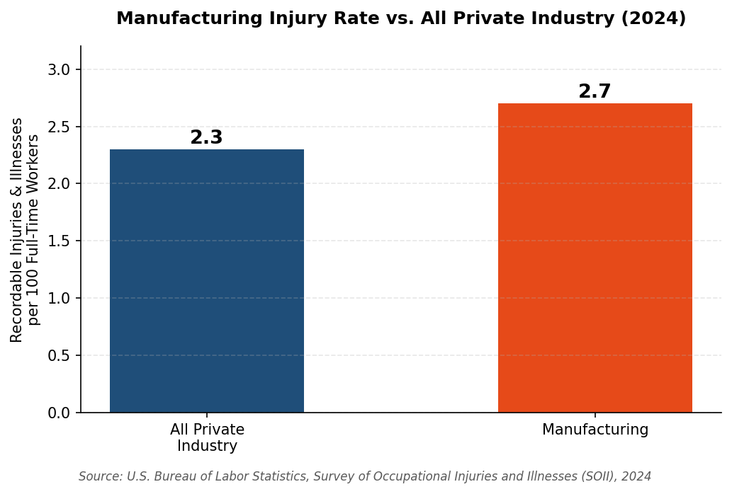 Bar chart comparing manufacturing injury and illness rate of 2.7 per 100 workers to the private industry average of 2.3 per 100 workers, 2024 BLS data